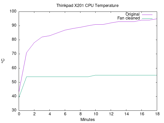 Diagram of a Laptop's temperature curve under load, before and after cleaning its fans